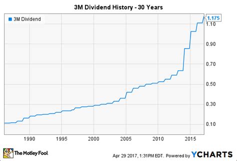 スリーエム株価と配当: どうなっているのか？