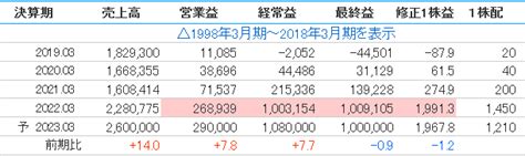 にほんゆうせん株 配当金 いつ？驚くべき事実を徹底解説！