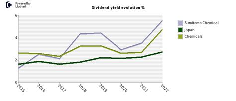 住友化学の株価と配当の未来はどうなるのか？